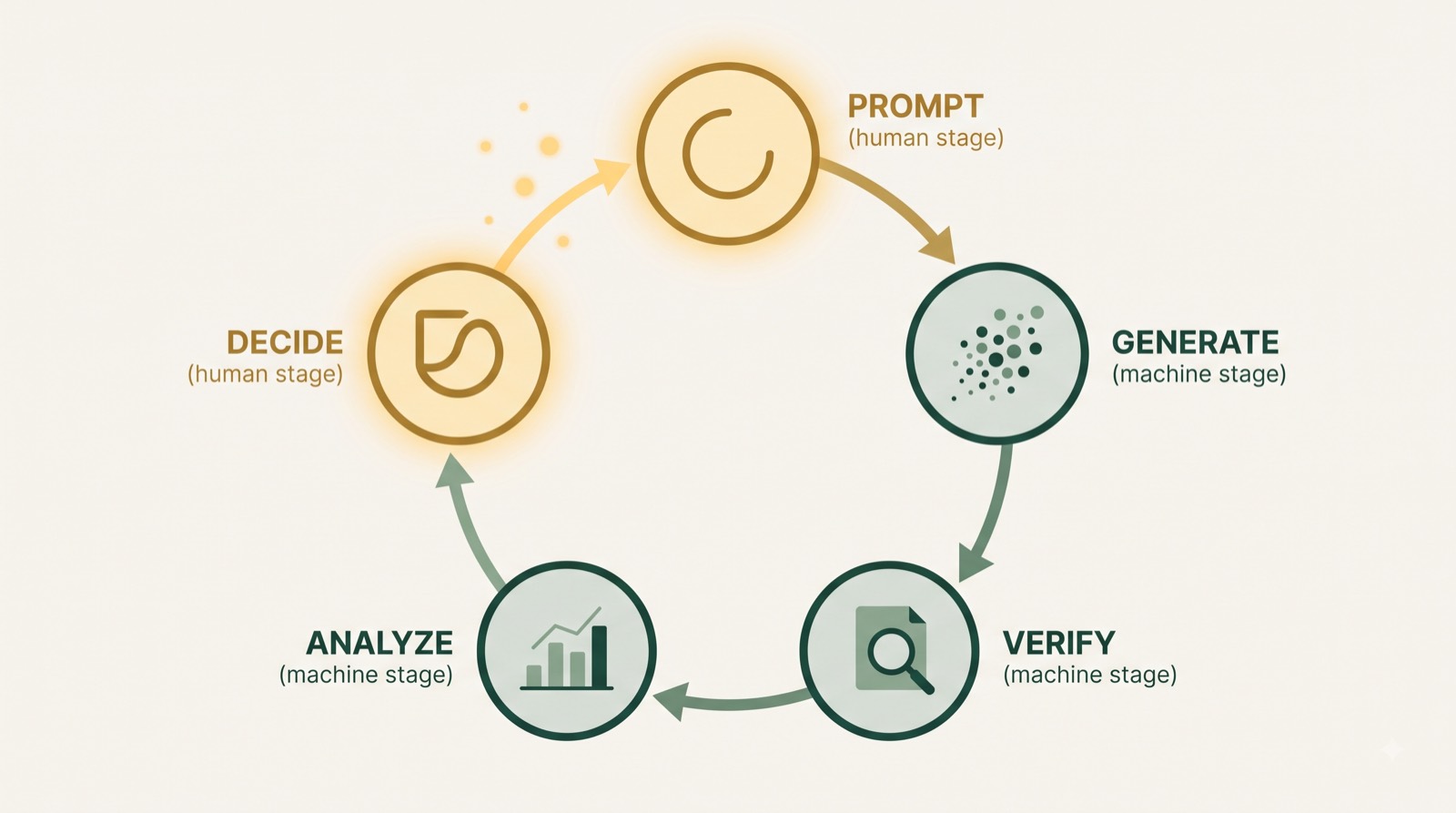 Infographic วงจร Prompt → Generate → Verify → Analyze → Decide