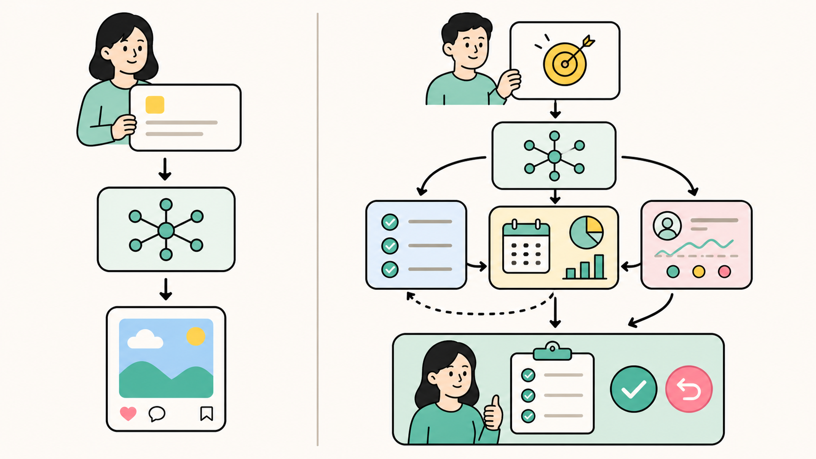 ภาพเปรียบเทียบ Generative AI ที่สร้างงานหนึ่งชิ้นตามคำสั่ง กับ Agentic AI ที่แบ่งเป้าหมายเป็นหลายขั้นตอนและมีมนุษย์ตรวจอนุมัติ